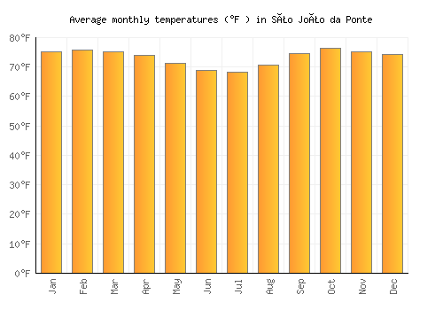 São João da Ponte average temperature chart (Fahrenheit)