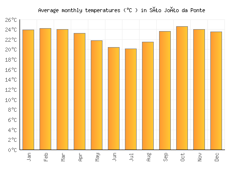 São João da Ponte average temperature chart (Celsius)