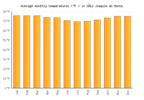 São Joaquim do Monte average temperature chart (Fahrenheit)