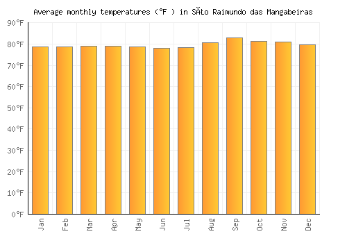 São Raimundo das Mangabeiras average temperature chart (Fahrenheit)