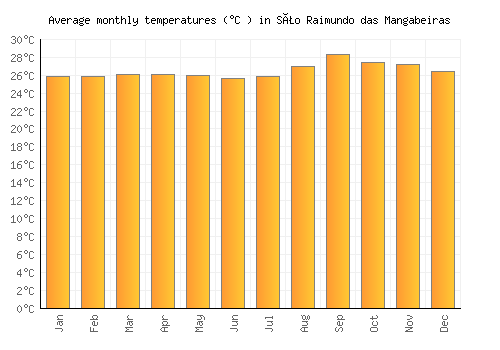 São Raimundo das Mangabeiras average temperature chart (Celsius)