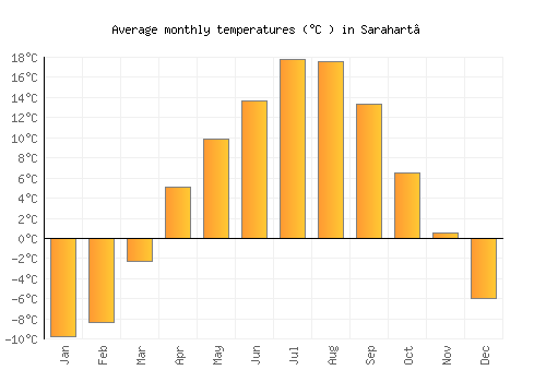 Sarahart’ average temperature chart (Celsius)