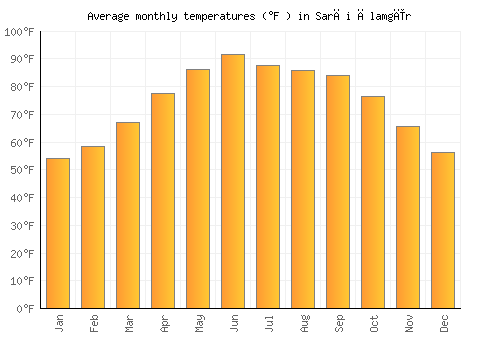 Sarāi Ālamgīr average temperature chart (Fahrenheit)