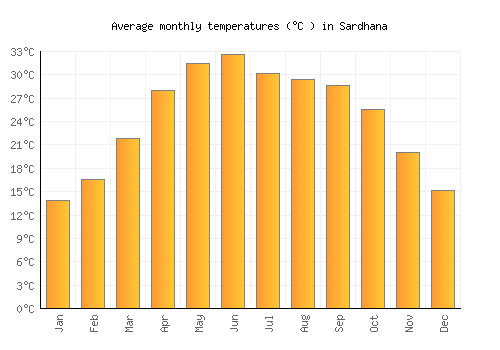 Sardhana average temperature chart (Celsius)