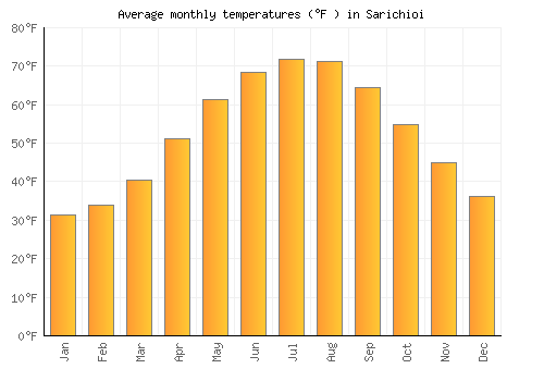 Sarichioi average temperature chart (Fahrenheit)