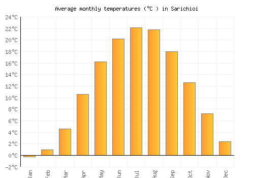 Sarichioi average temperature chart (Celsius)