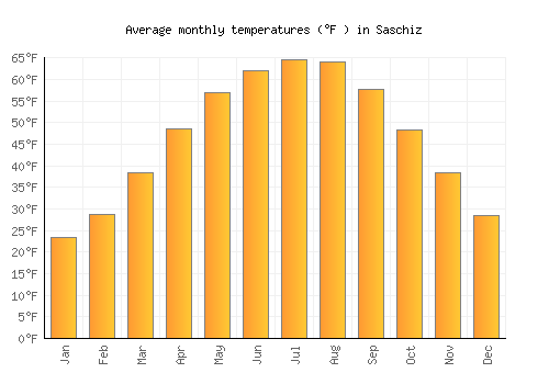 Saschiz average temperature chart (Fahrenheit)