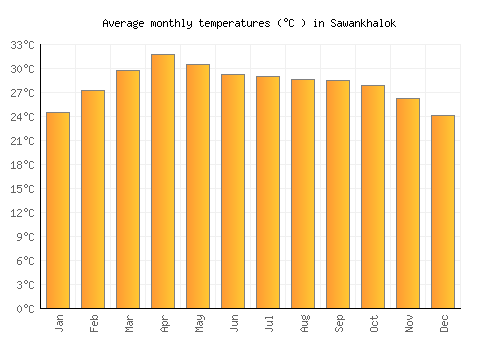 Sawankhalok average temperature chart (Celsius)