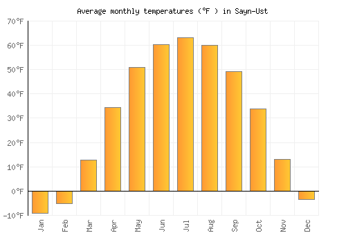 Sayn-Ust average temperature chart (Fahrenheit)