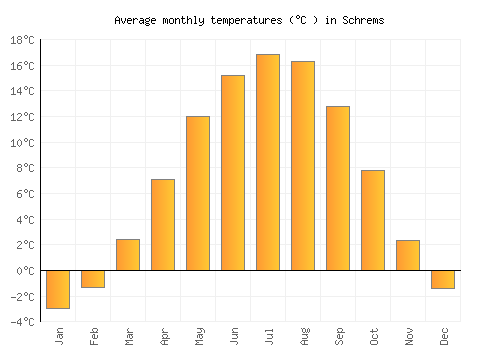 Schrems average temperature chart (Celsius)