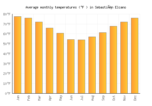 Sebastián Elcano average temperature chart (Fahrenheit)