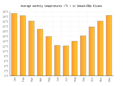 Sebastián Elcano average temperature chart (Celsius)