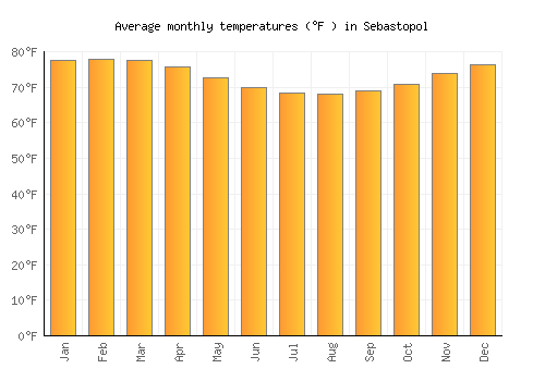 Sebastopol average temperature chart (Fahrenheit)