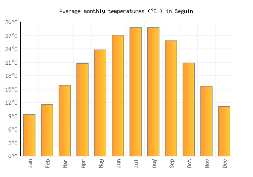 Seguin average temperature chart (Celsius)