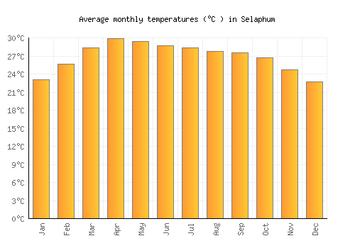 Selaphum average temperature chart (Celsius)