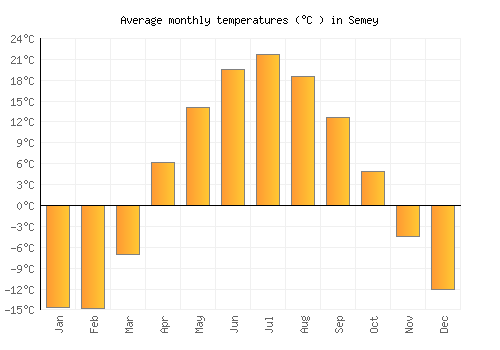 Semey average temperature chart (Celsius)