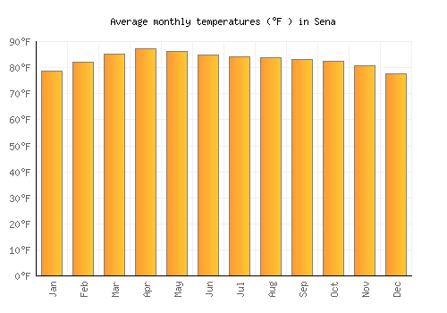 Sena average temperature chart (Fahrenheit)