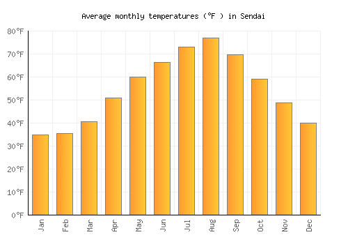 Sendai average temperature chart (Fahrenheit)