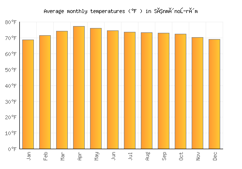 Sênmônoŭrôm average temperature chart (Fahrenheit)