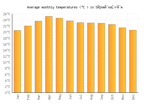 Sênmônoŭrôm average temperature chart (Celsius)