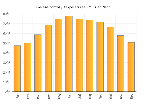 Seoni average temperature chart (Fahrenheit)