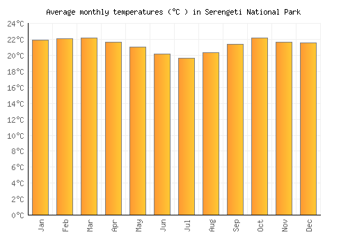 Serengeti National Park average temperature chart (Celsius)