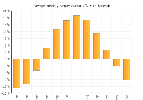 Sergach average temperature chart (Celsius)