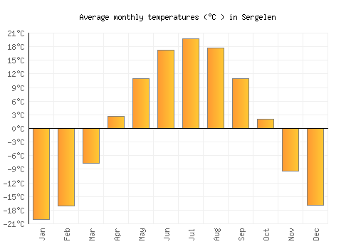 Sergelen average temperature chart (Celsius)