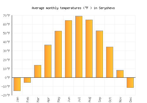 Seryshevo average temperature chart (Fahrenheit)