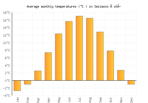 Sezimovo Ústí average temperature chart (Celsius)