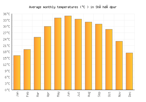 Shāhdādpur average temperature chart (Celsius)