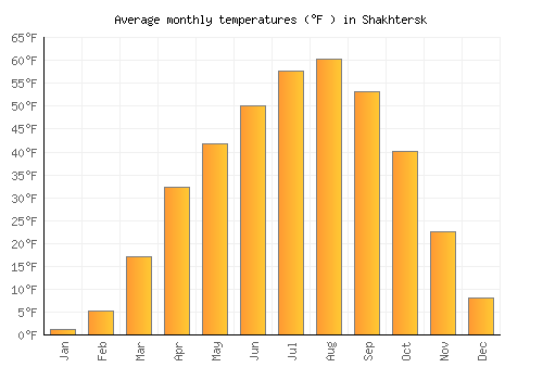 Shakhtersk average temperature chart (Fahrenheit)