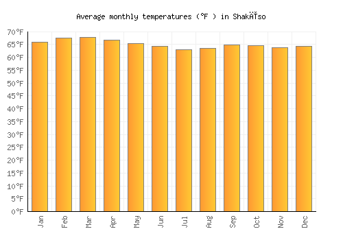 Shakīso average temperature chart (Fahrenheit)