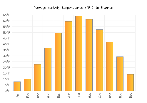 Shannon average temperature chart (Fahrenheit)