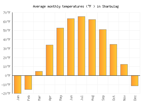 Sharbulag average temperature chart (Fahrenheit)