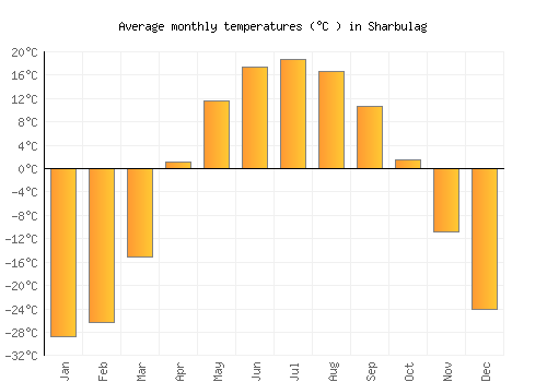 Sharbulag average temperature chart (Celsius)