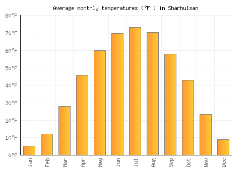 Sharhulsan average temperature chart (Fahrenheit)