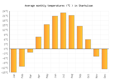 Sharhulsan average temperature chart (Celsius)