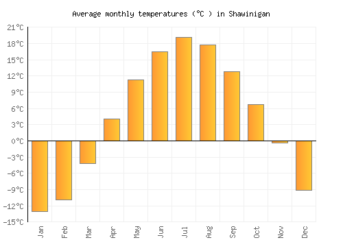 Shawinigan average temperature chart (Celsius)