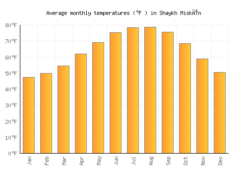 Shaykh Miskīn average temperature chart (Fahrenheit)