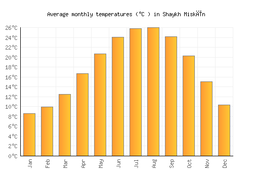 Shaykh Miskīn average temperature chart (Celsius)