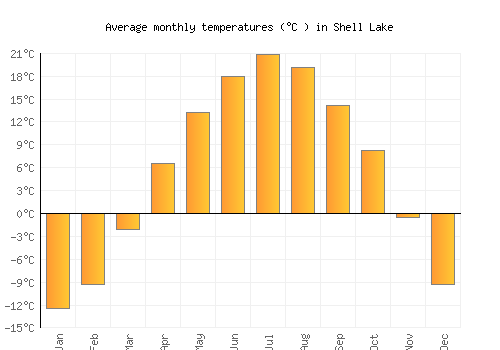 Shell Lake average temperature chart (Celsius)