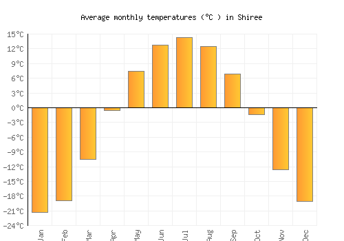 Shiree average temperature chart (Celsius)