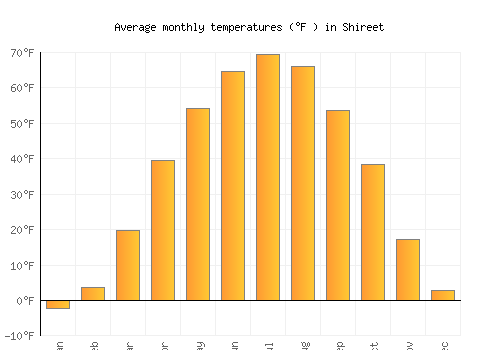 Shireet average temperature chart (Fahrenheit)