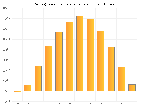 Shulan average temperature chart (Fahrenheit)