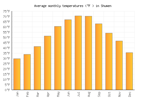 Shumen average temperature chart (Fahrenheit)