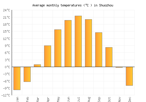 Shuozhou average temperature chart (Celsius)