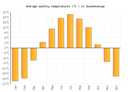 Shushenskoye average temperature chart (Celsius)