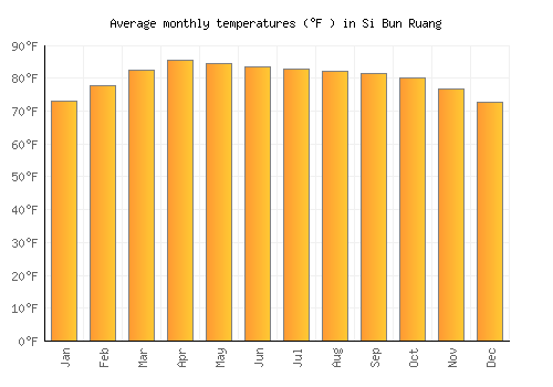 Si Bun Ruang average temperature chart (Fahrenheit)