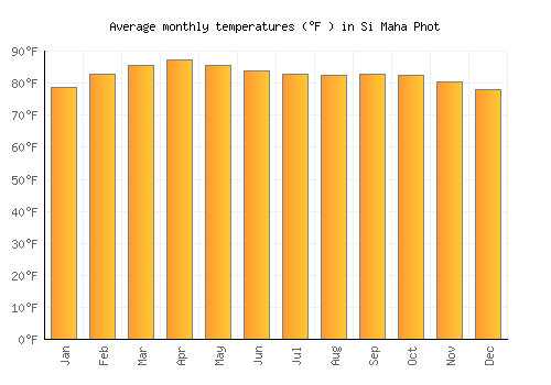 Si Maha Phot average temperature chart (Fahrenheit)